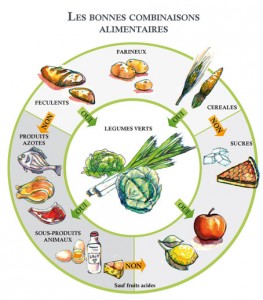 combinaisons alimentaires