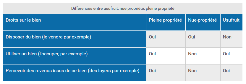 Tableau usufruit et pleine propriété site gourvernement